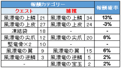 Mhw アステラの祝福 強運 激運チケット 招きネコの幸運 間違えやすいスキル詳細 オススメテンプレ装備 モンハンワールド 皆で一緒にモンハンライフriseライズ攻略 情報