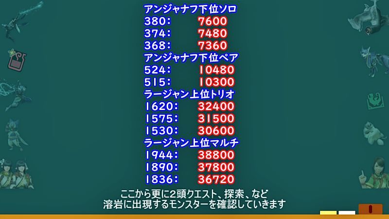 溶岩洞のギミックは総体力の●％！下位と上位で体力補正が違う！？弱いの来いの効果とモンスターの体力まとめて検証　モンハンライズMHRise