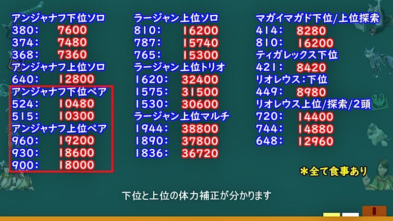 溶岩洞のギミックは総体力の何 か検証 下位と上位で弱いの来いの効果が違う モンハンライズmhrise 皆で一緒にモンハンライフriseライズ 攻略 情報