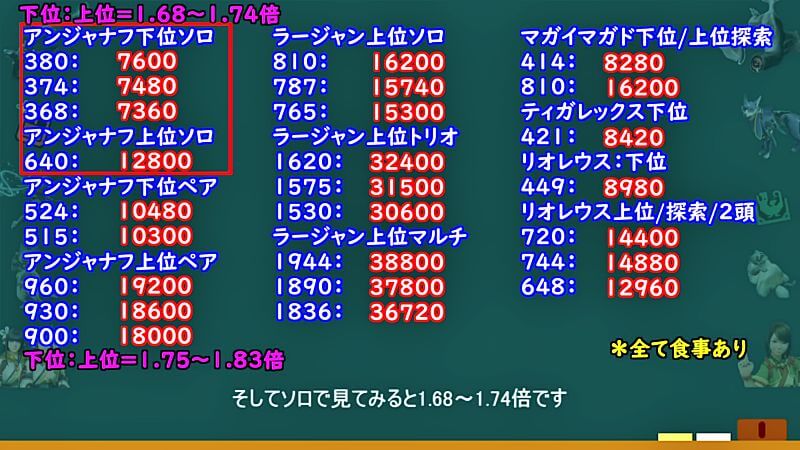 溶岩洞のギミックは総体力の●％！下位と上位で体力補正が違う！？弱いの来いの効果とモンスターの体力まとめて検証　モンハンライズMHRise