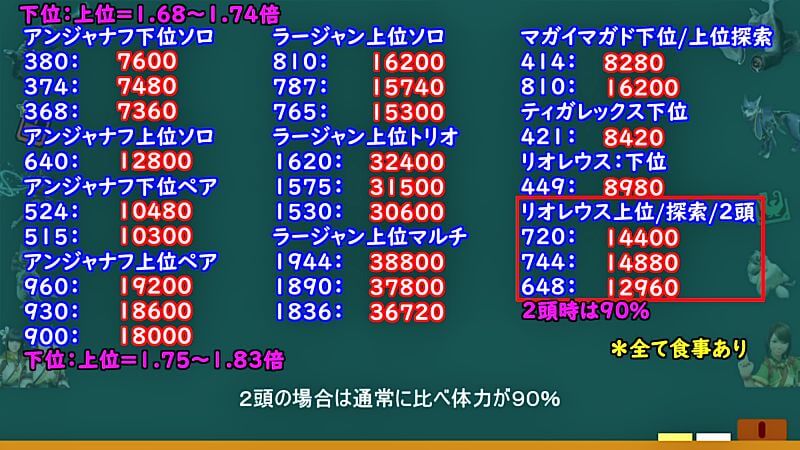 溶岩洞のギミックは総体力の●％！下位と上位で体力補正が違う！？弱いの来いの効果とモンスターの体力まとめて検証　モンハンライズMHRise