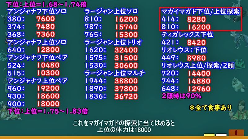 溶岩洞のギミックは総体力の●％！下位と上位で体力補正が違う！？弱いの来いの効果とモンスターの体力まとめて検証　モンハンライズMHRise