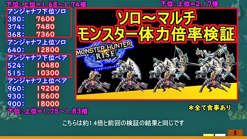 溶岩洞のギミックは総体力の●％！下位と上位で体力補正が違う！？弱いの来いの効果とモンスターの体力まとめて検証　モンハンライズMHRise