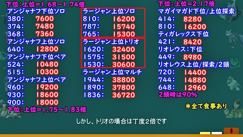 溶岩洞のギミックは総体力の●％！下位と上位で体力補正が違う！？弱いの来いの効果とモンスターの体力まとめて検証　モンハンライズMHRise