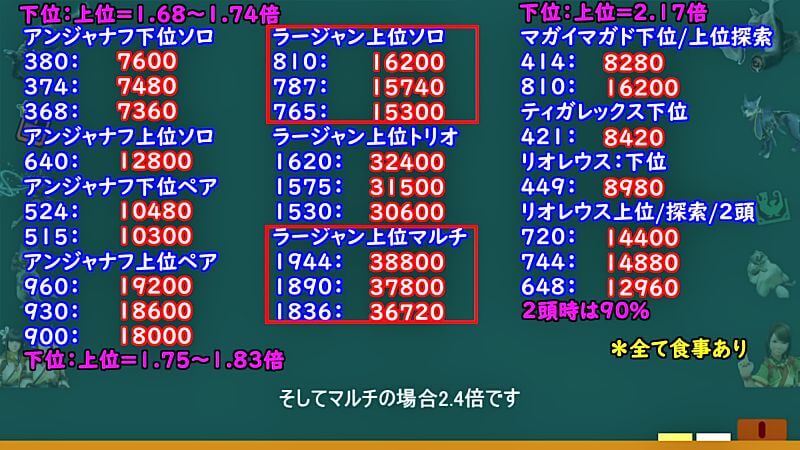 溶岩洞のギミックは総体力の●％！下位と上位で体力補正が違う！？弱いの来いの効果とモンスターの体力まとめて検証　モンハンライズMHRise