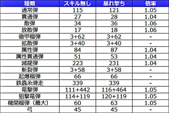 今回の記事は食事スキル「おだんご暴れ撃ち」の効果説明です。