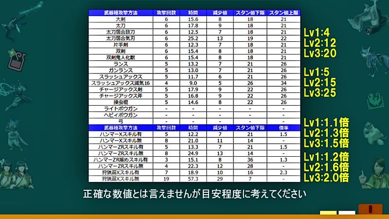 スキル「抜刀術力」全武器種スタン値検証　使えるのか？強いのか？モンハンライズMHRise
