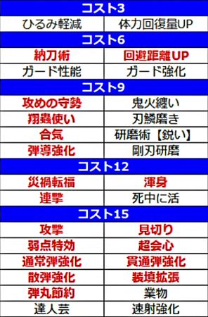 初めての傀異錬成 解説 注意点