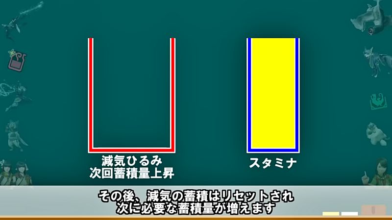 傀異化モンスター 減気の効果 減気の仕組み 解説