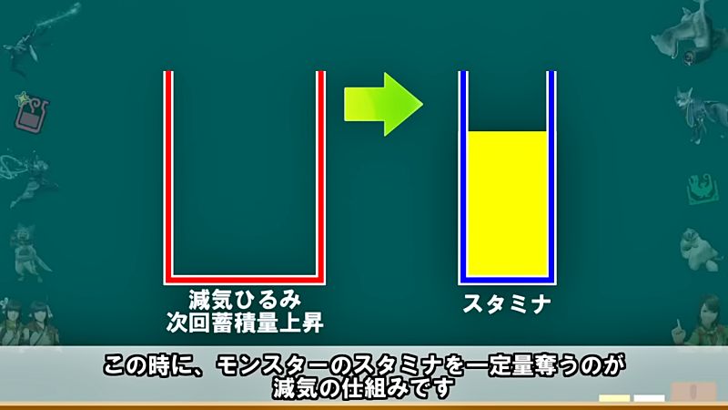 傀異化モンスター 減気の効果 減気の仕組み 解説