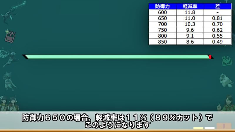 防御力を上げても意味がない！？