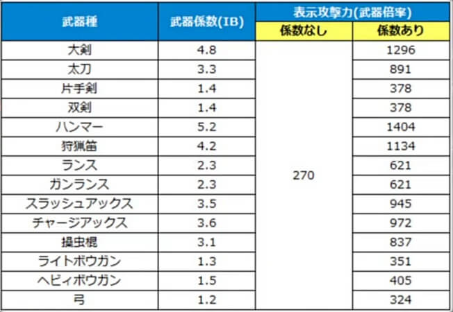 MHwilds β版 武器係数ってなに？