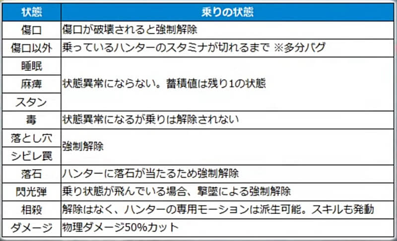 MHwilds β版 マルチでの乗り