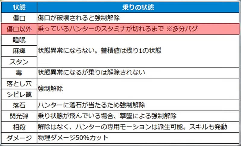 MHwilds β版 マルチでの乗り