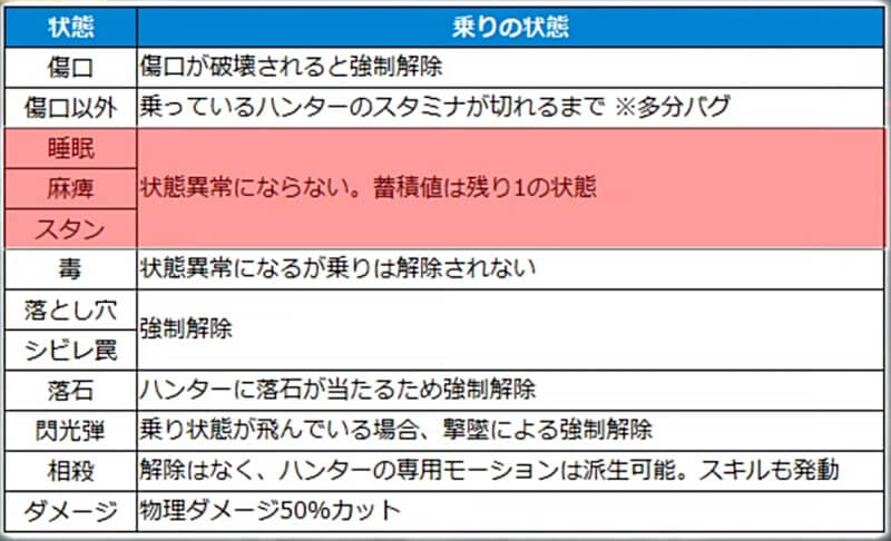 MHwilds β版 マルチでの乗り