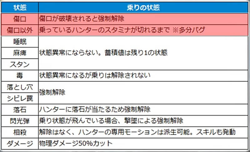 MHwilds β版 マルチでの乗り