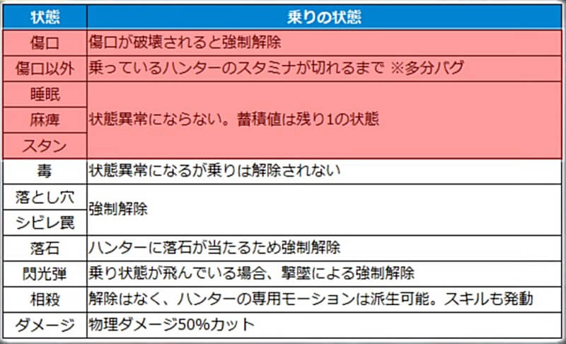 MHwilds β版 マルチでの乗り