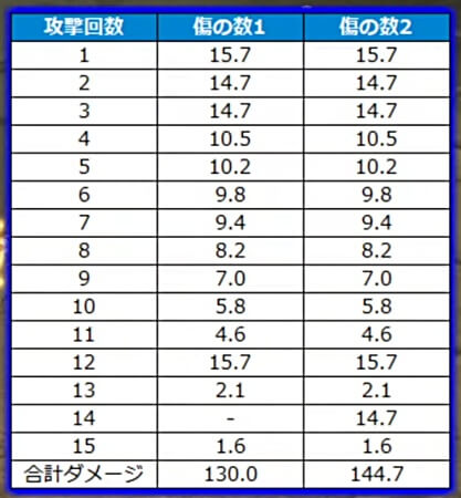 MHwilds β版 弱点集中攻撃検証