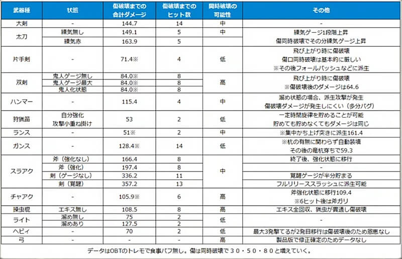 MHwilds β版 弱点集中攻撃検証