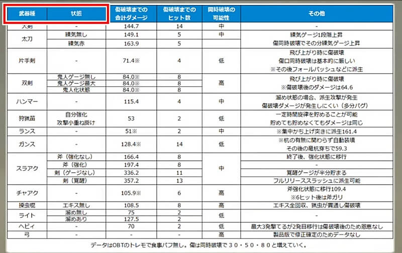 MHwilds β版 弱点集中攻撃検証