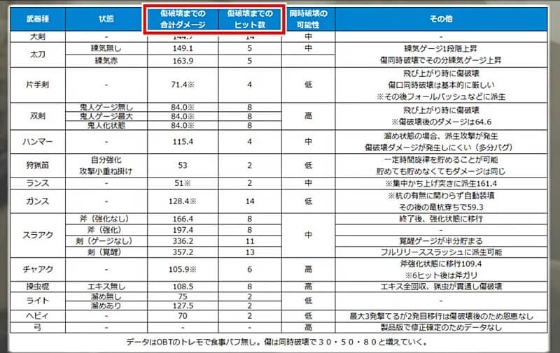 MHwilds β版 弱点集中攻撃検証