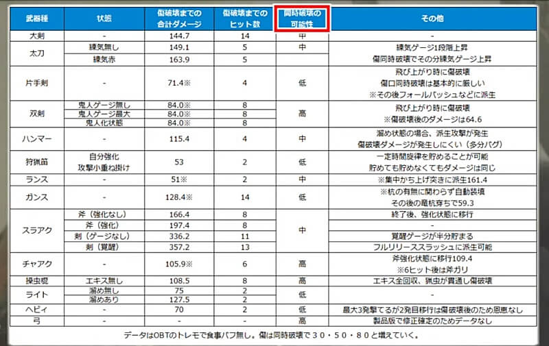 MHwilds β版 弱点集中攻撃検証