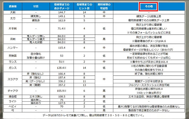 MHwilds β版 弱点集中攻撃検証