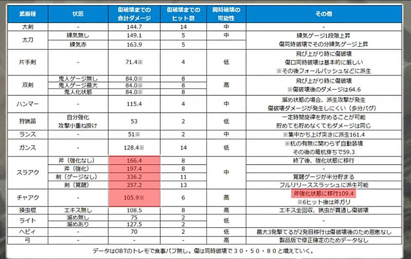 MHwilds β版 弱点集中攻撃検証