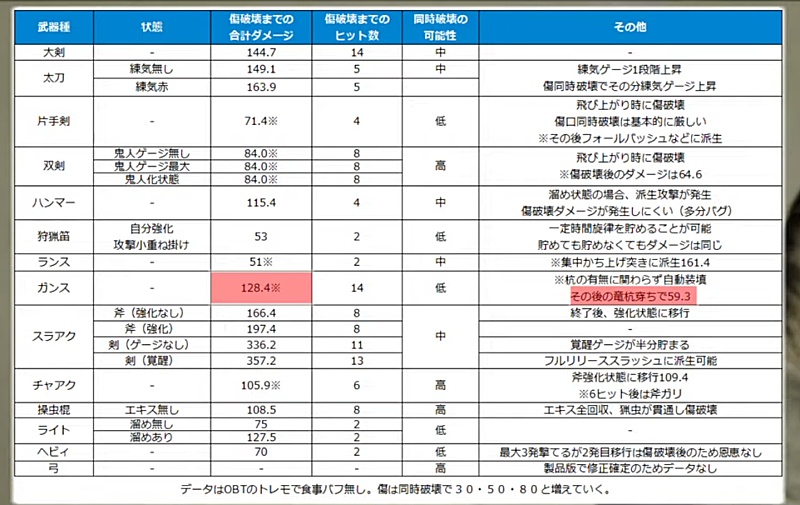 MHwilds β版 弱点集中攻撃検証