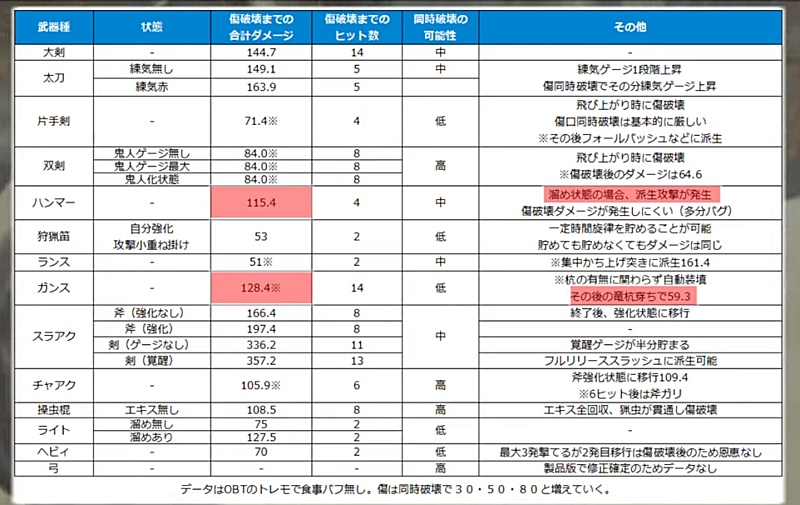 MHwilds β版 弱点集中攻撃検証