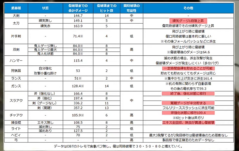 MHwilds β版 弱点集中攻撃検証