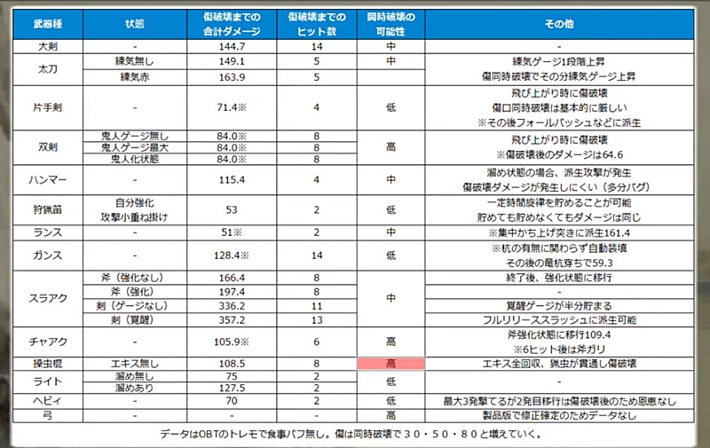 MHwilds β版 弱点集中攻撃検証