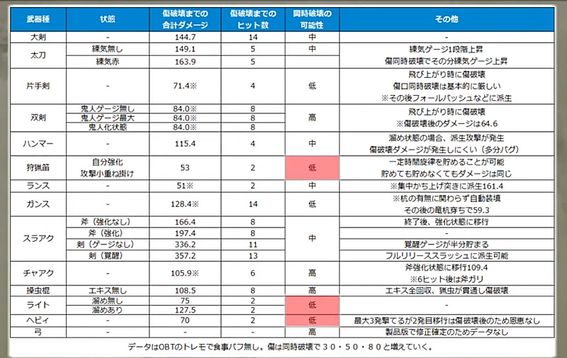 MHwilds β版 弱点集中攻撃検証