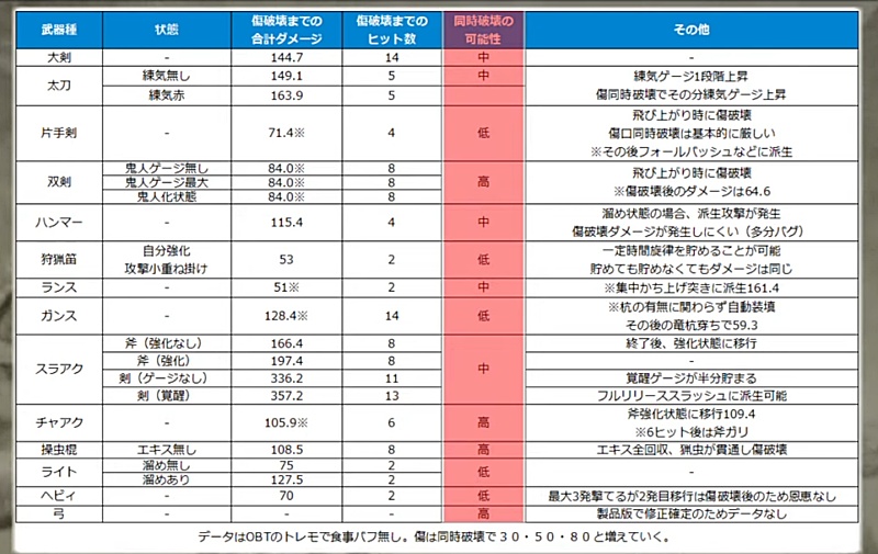 MHwilds β版 弱点集中攻撃検証