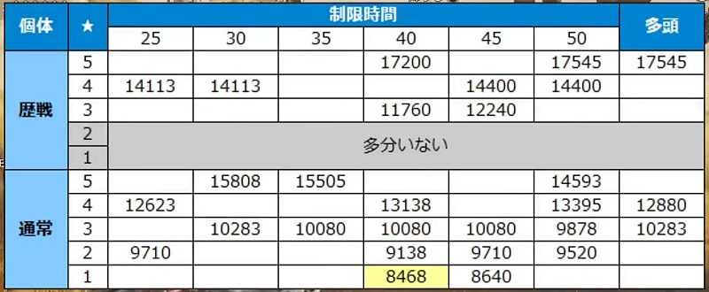 モンハンワイルズ 調査クエスト 体力検証