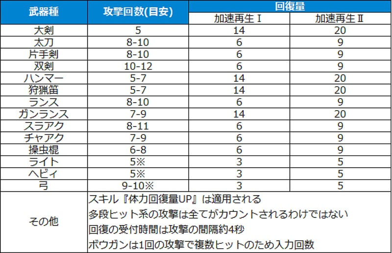 モンハンワイルズ 加速再生 検証