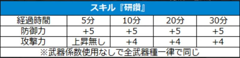 モンハンワイルズ スキル検証 研鑽