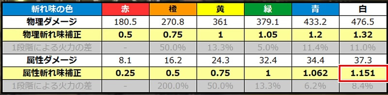 モンハンワイルズ 斬れ味補正