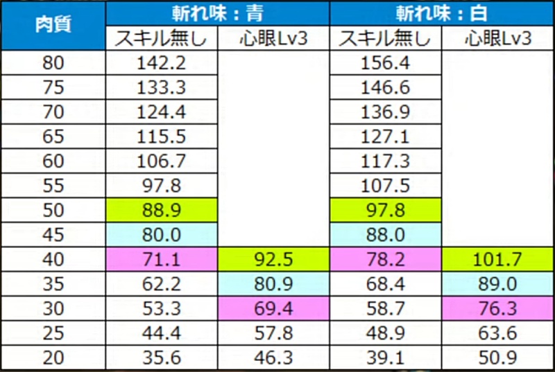 モンハンワイルズ 心眼 検証