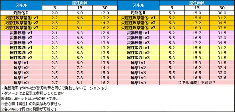 モンハンワイルズ 灼熱化 検証