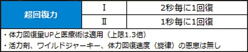 モンハンワイルズ 超回復力 検証