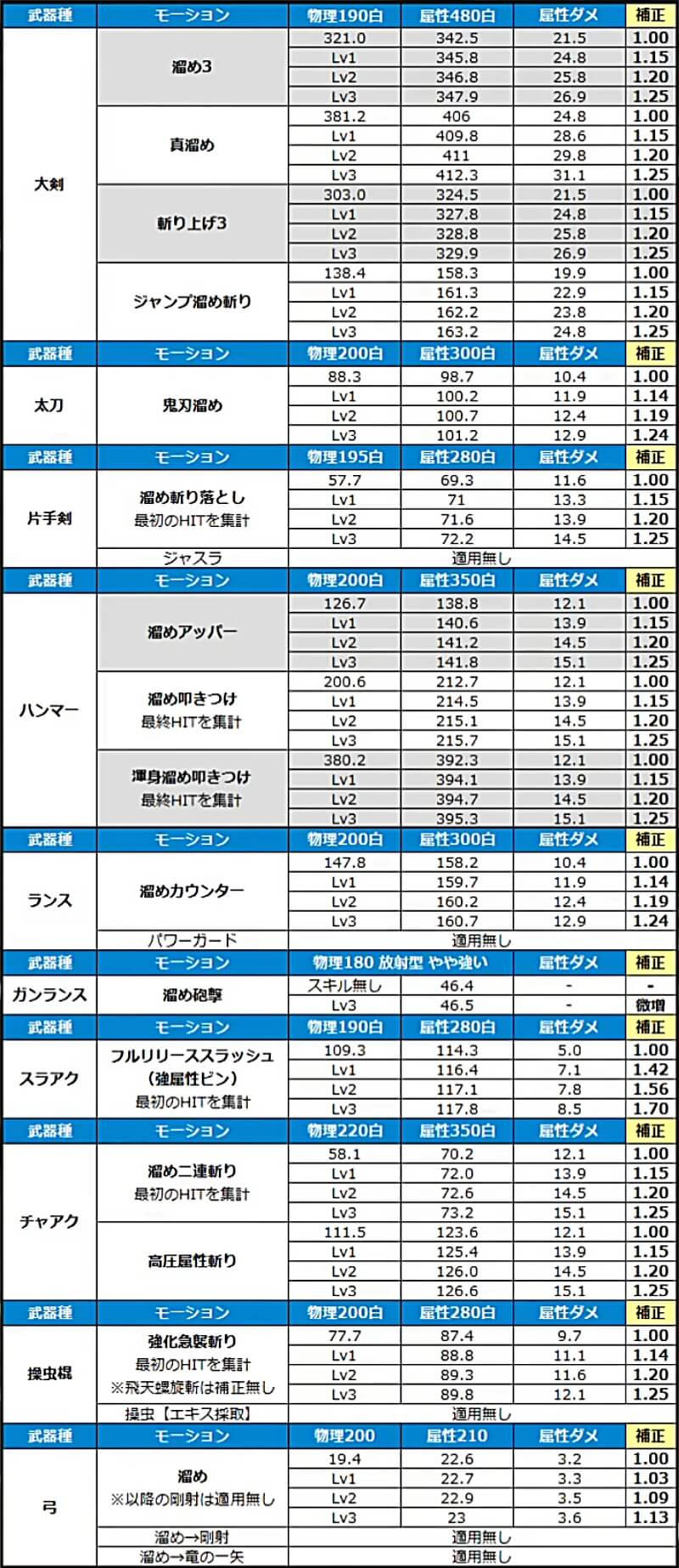 モンハンワイルズ チャージマスター スキル検証