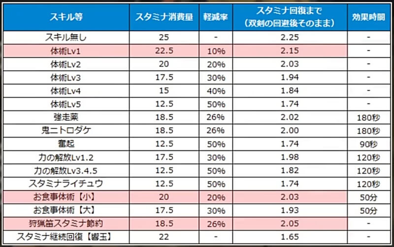 モンハンワイルズ 渾身の仕様検証