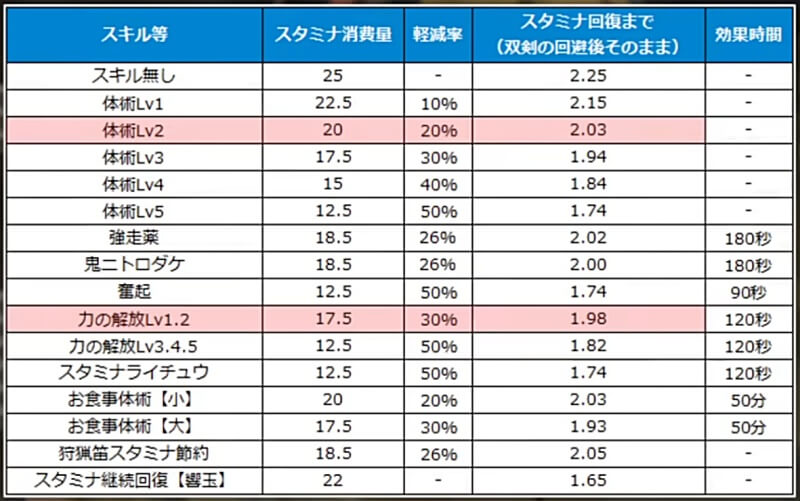 モンハンワイルズ 渾身の仕様検証