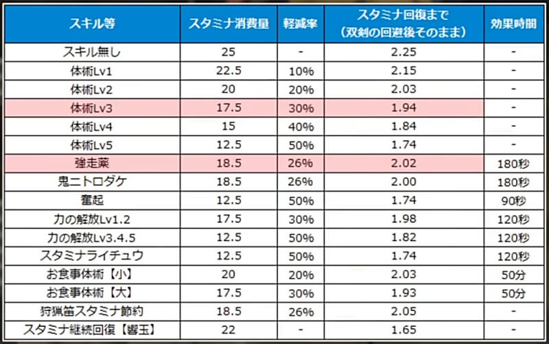 モンハンワイルズ 渾身の仕様検証