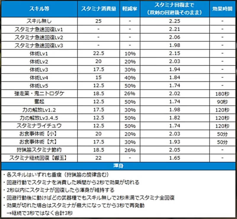 モンハンワイルズ 渾身の仕様検証