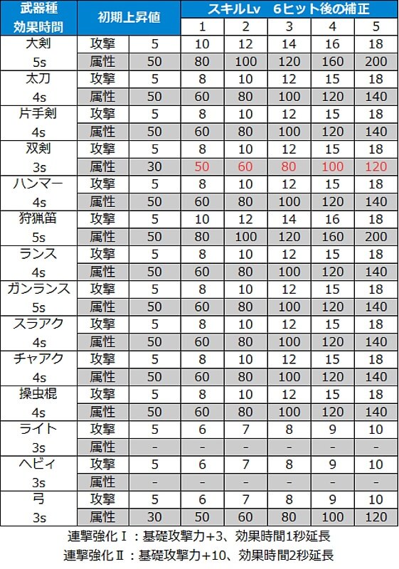 モンハンワイルズ 連撃 スキル検証